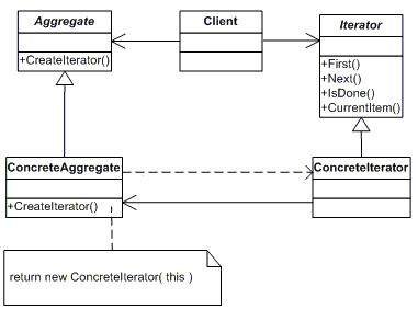 uml-iterator