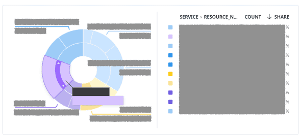 datadog traces matching - pie chart